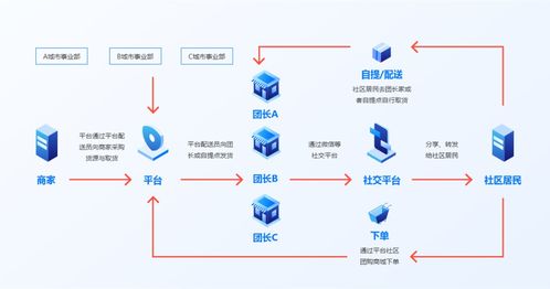 帝隆社区团购系统,助力商家抓住后疫情时代的机遇