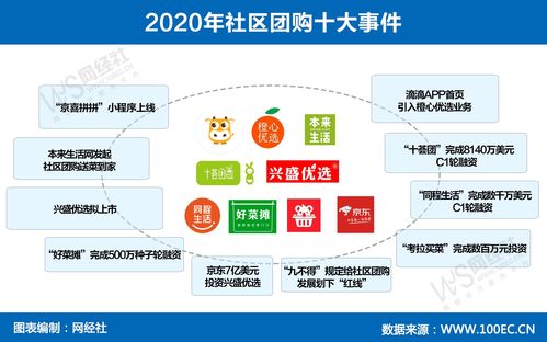 年终盘点 受资本青睐的社区团购 从2020年这十大事件中了解