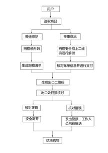 新型超市自助购物系统设计